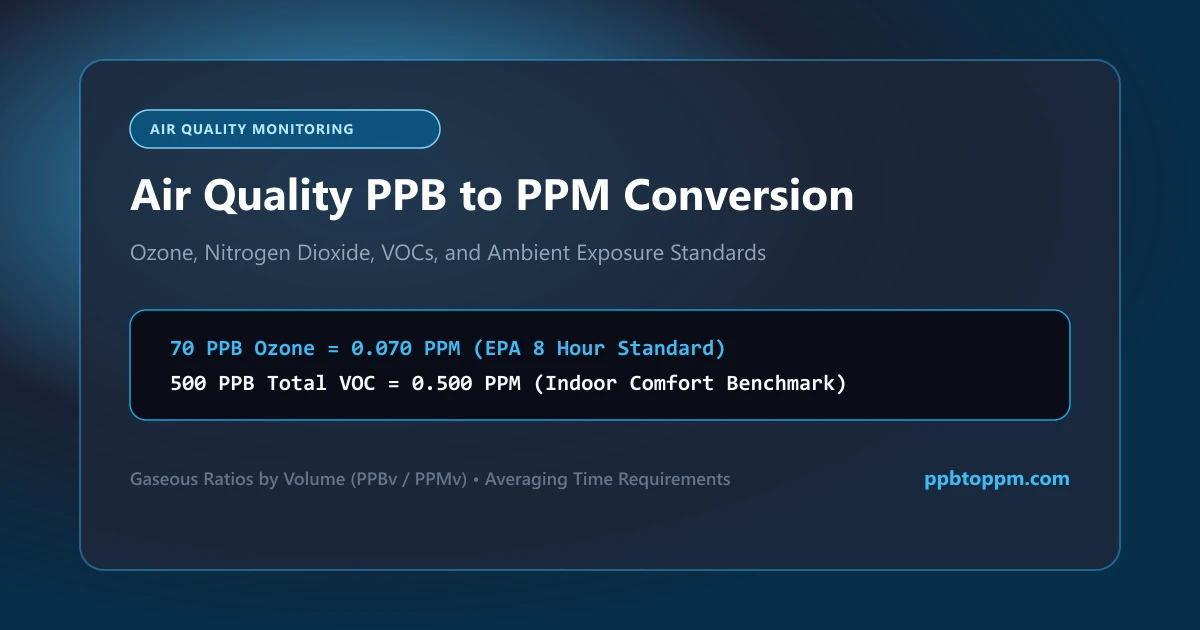 How to Convert PPB to PPM for Air Quality and Trace Pollutants