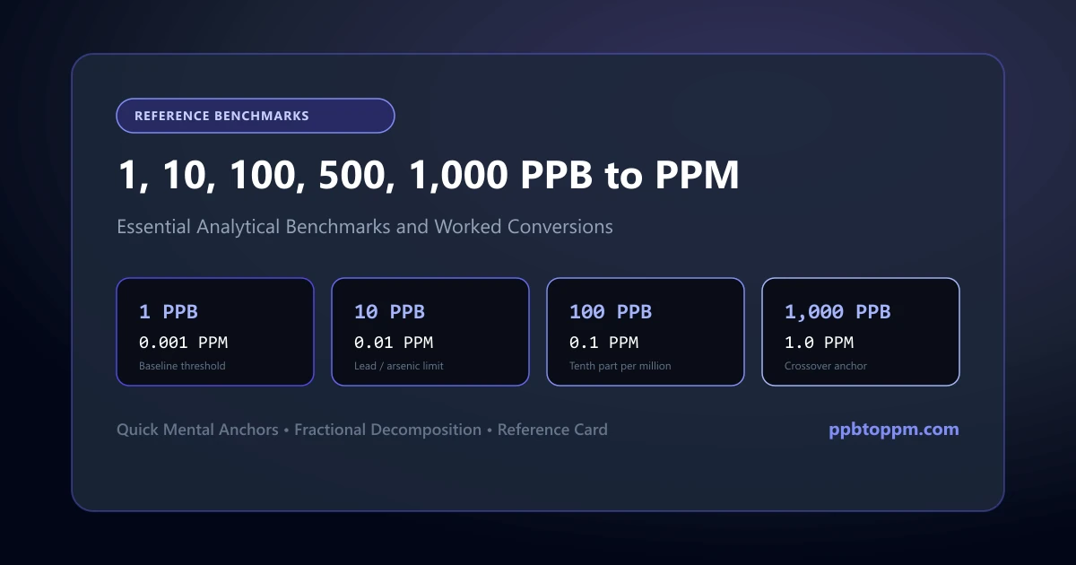 How Many PPM Is 1, 10, 100, 500, and 1,000 PPB?
