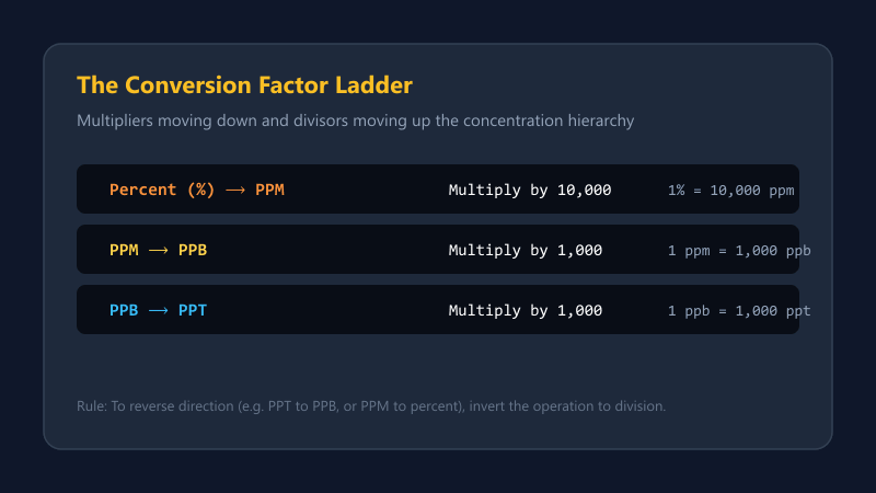 Conversion ladder detailing multiplicative factors between parts per units and percent