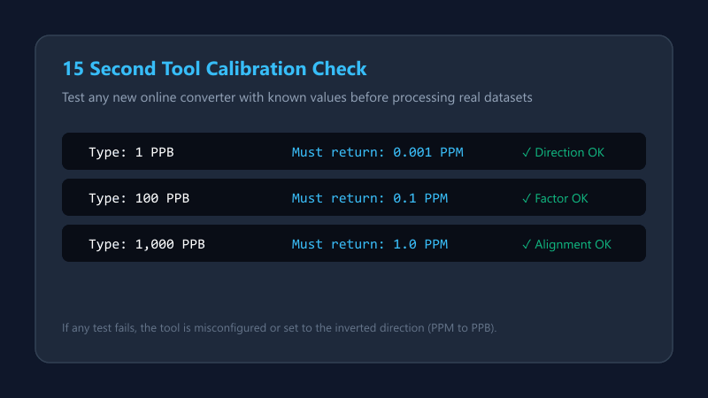 Benchmark test inputs for validating online calculator calibration and direction