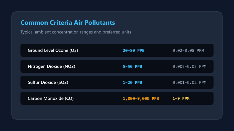 Ambient concentration ranges for criteria air pollutants including ozone and nitrogen dioxide