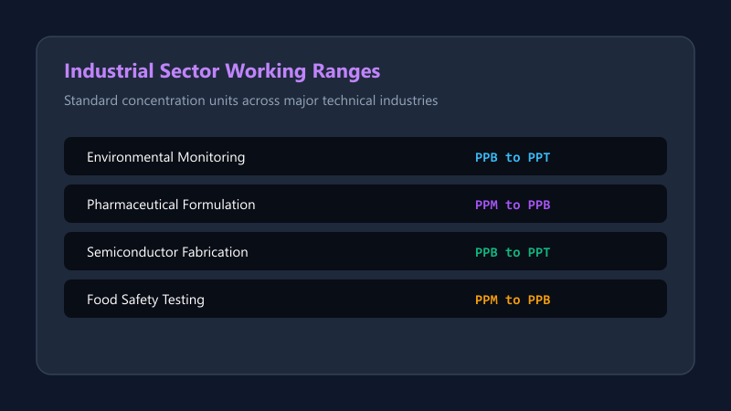 Industrial sector comparison showing working concentration ranges from environmental to semiconductor