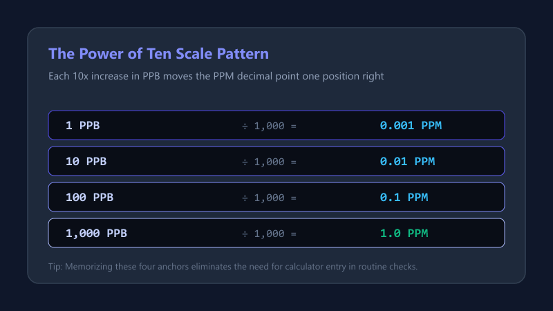 Logarithmic scale showing the four anchor values from 1 PPB to 1000 PPB