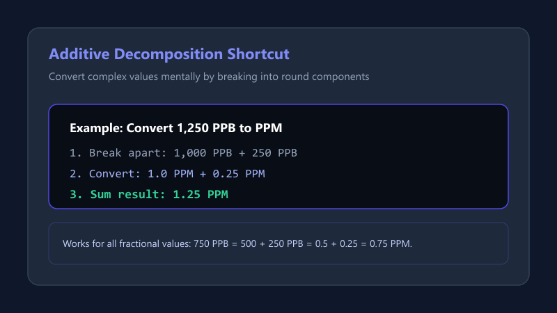 Decomposition method breaking non round PPB values into additive components