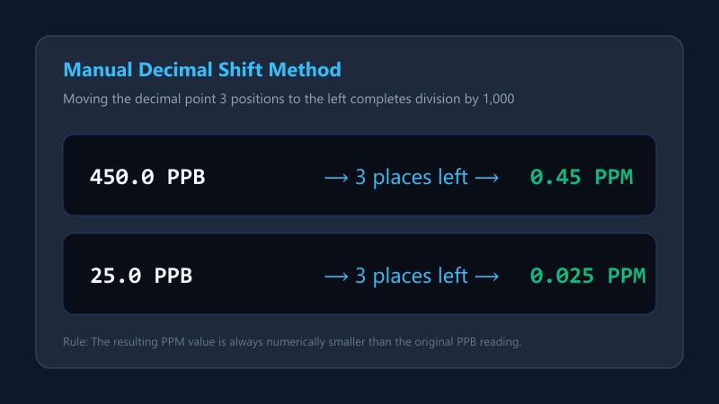 Diagram demonstrating manual decimal shift three places to the left for converting PPB to PPM