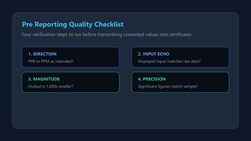 Four point quality checklist for verifying converted concentrations before reporting