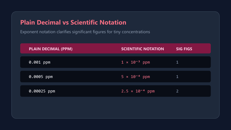 Side by side comparison of scientific notation versus leading zero decimal formats